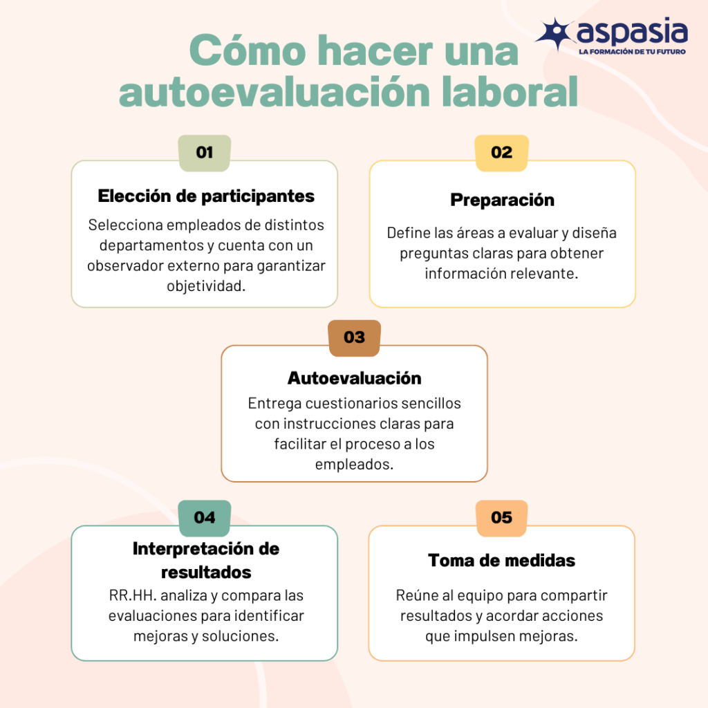 La autoevaluación