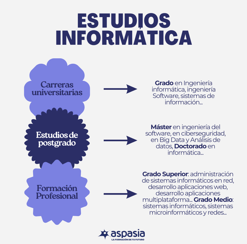 Que estudiar para ser informático