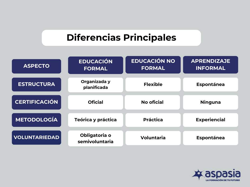 Diferencias entre educación formal, no formal e informal