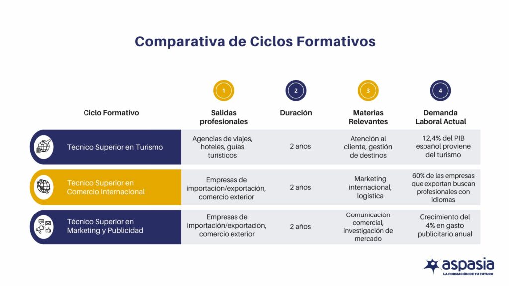 Comparativa de Ciclos Formativos Inglés