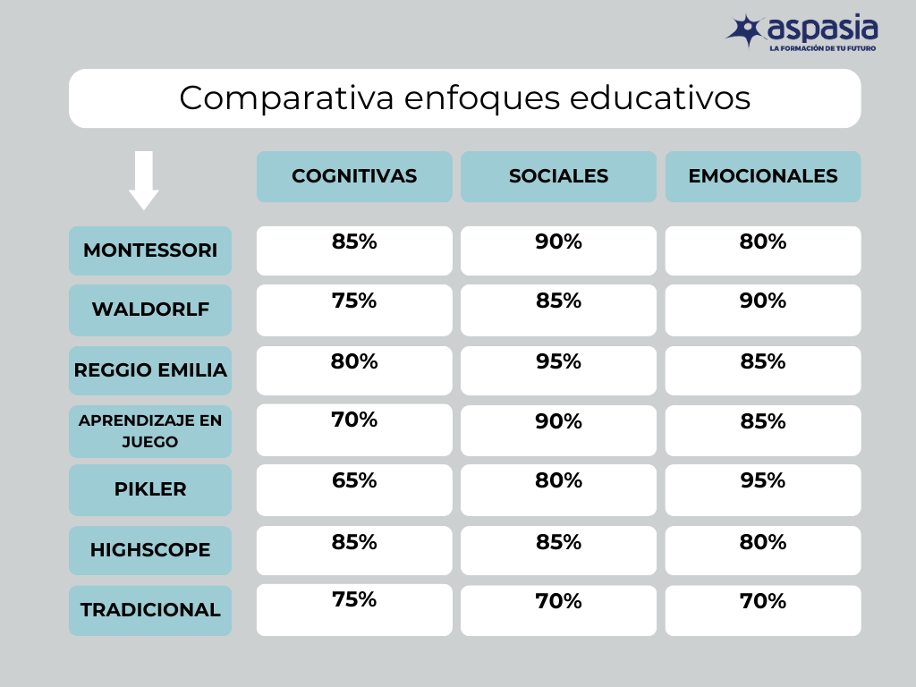 Comparativa de enfoques educativos