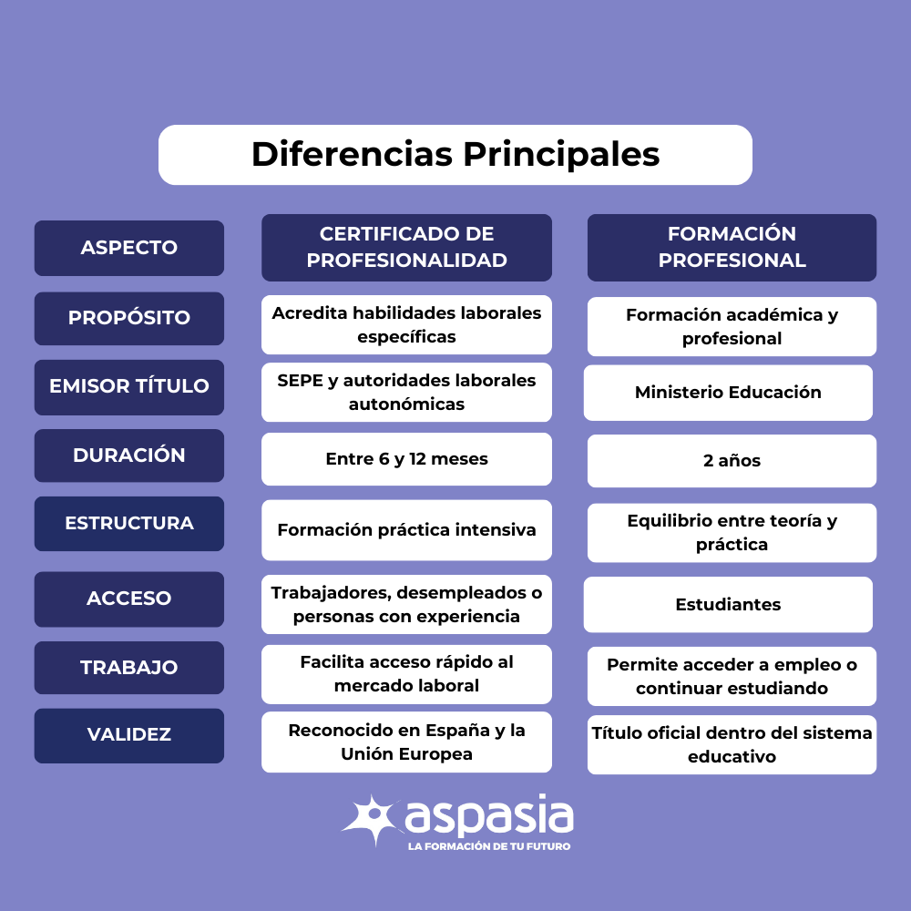 Diferencia entre FP y certificado de profesionalidad