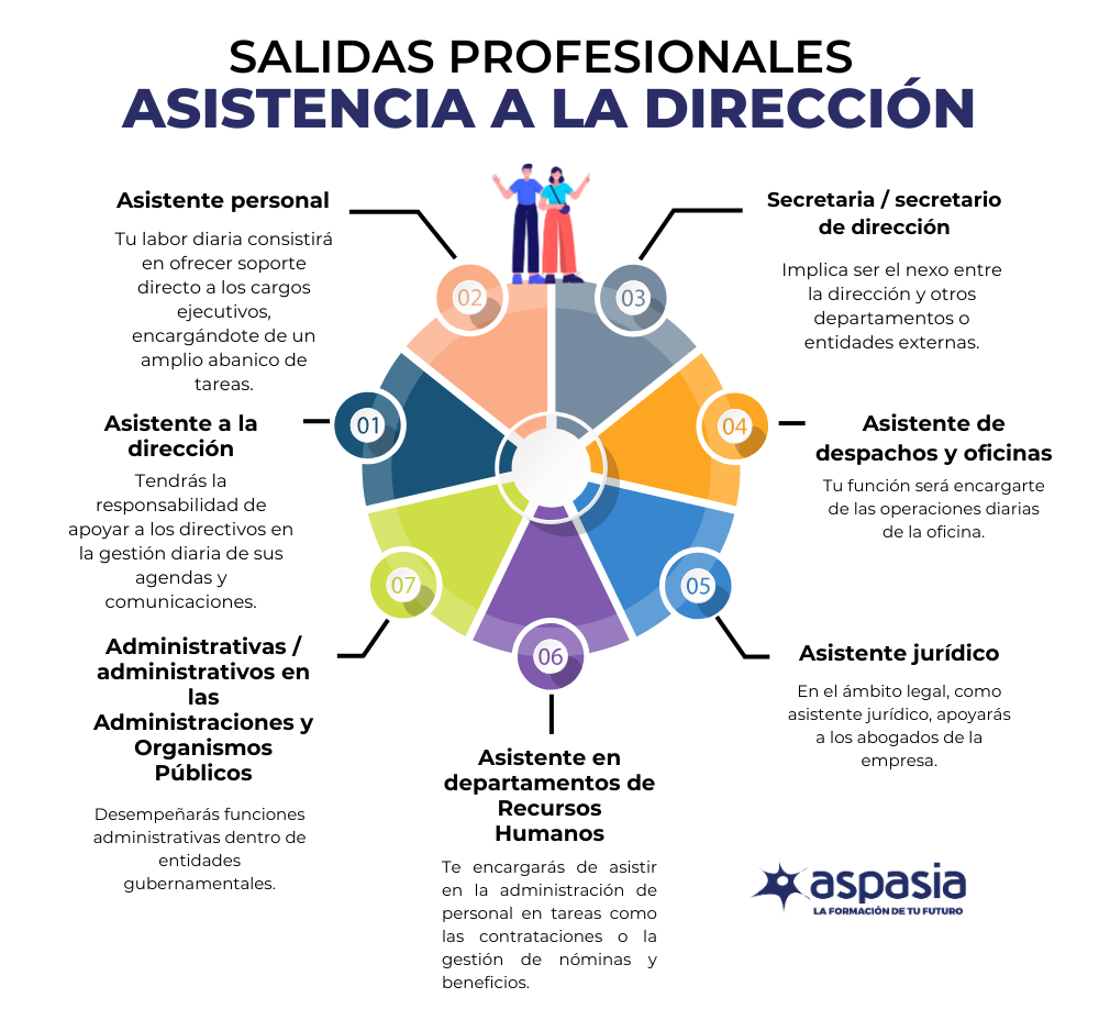 Asistencia a la dirección: salidas profesionales