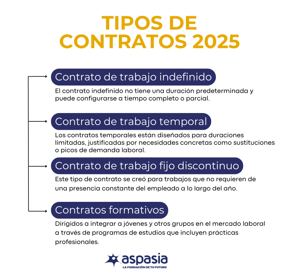 cuadro de resumen de los tipos de contratos de trabajo