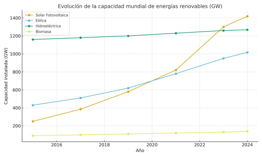 evolucion-capacidad-mundial-de-energias-renovables