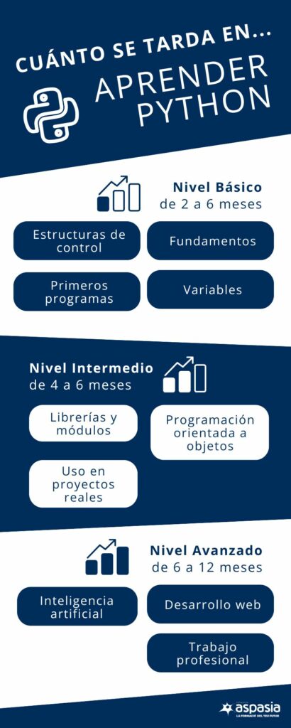 cuanto-se-tarda-en-aprender-python-segun-tu-nivel-y-objetivos